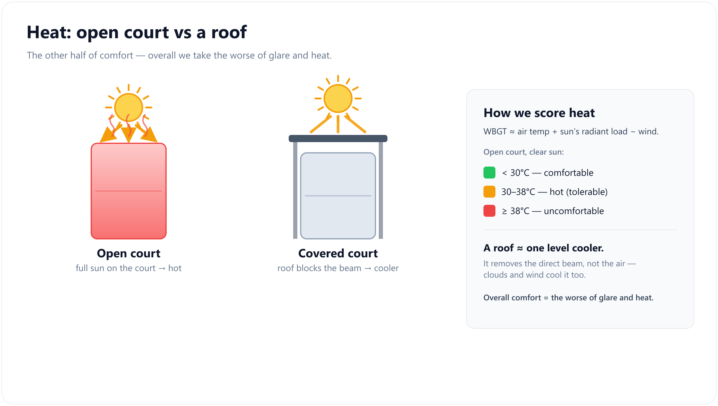 An open court bakes in full sun; a roof blocks the direct beam — about one comfort level cooler